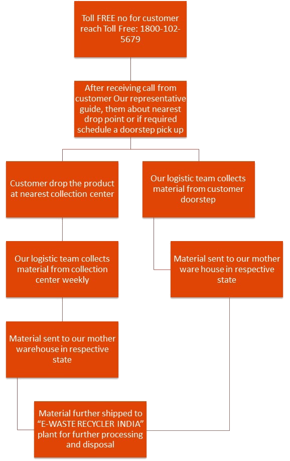 Infonics Flow chart
